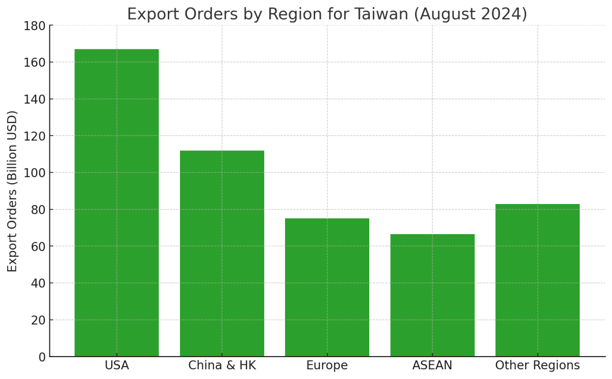 [기획-무역 FOCUS] 대만 8월 수출 주문, 9% 이상 급증… AI·HPC 수요가 성장 견인