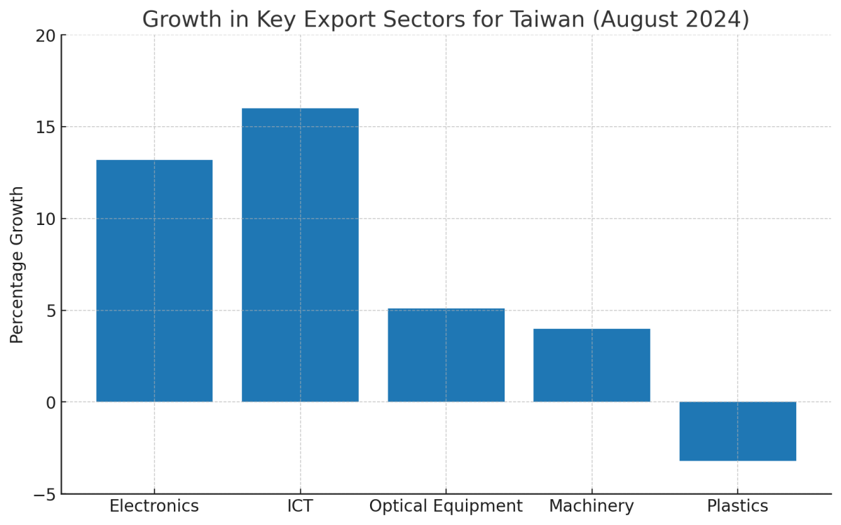 [기획-무역 FOCUS] 대만 8월 수출 주문, 9% 이상 급증… AI·HPC 수요가 성장 견인