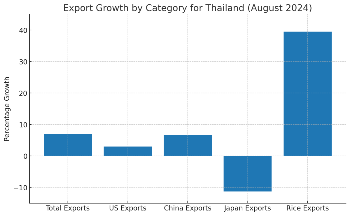 [기획-ASEAN 트레이드] 태국 8월 수출 7% 증가… 바트화 강세에도 수출 성장세 유지