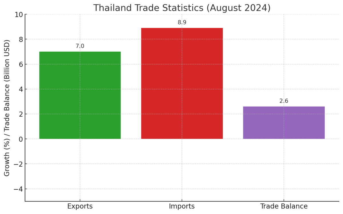 [기획-ASEAN 트레이드] 태국 8월 수출 7% 증가… 바트화 강세에도 수출 성장세 유지