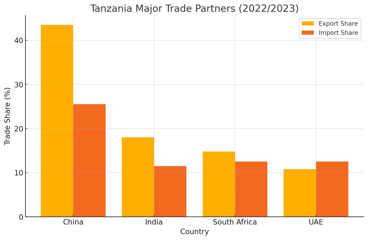 [기획-아프리카블록] 탄자니아, 대콩고 수출 비중 4.4%로 증가…케냐·우간다 제쳐