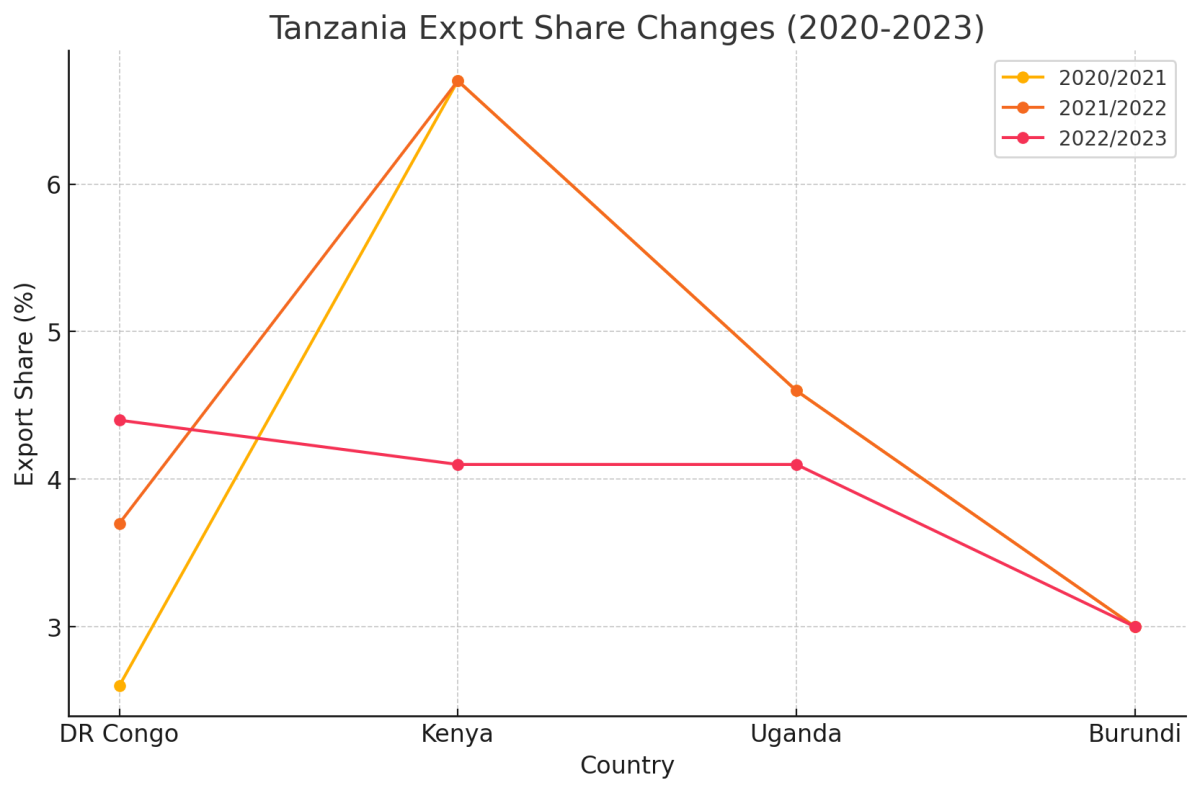 [기획-아프리카블록] 탄자니아, 대콩고 수출 비중 4.4%로 증가…케냐·우간다 제쳐