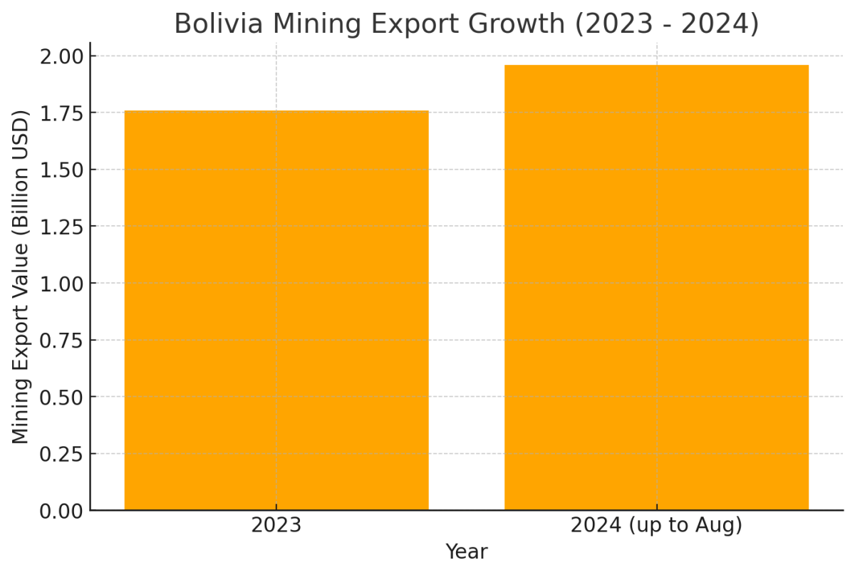 [기획-메르코스코프] 경제난 속 광업만 성장…볼리비아, 무역 적자 악화