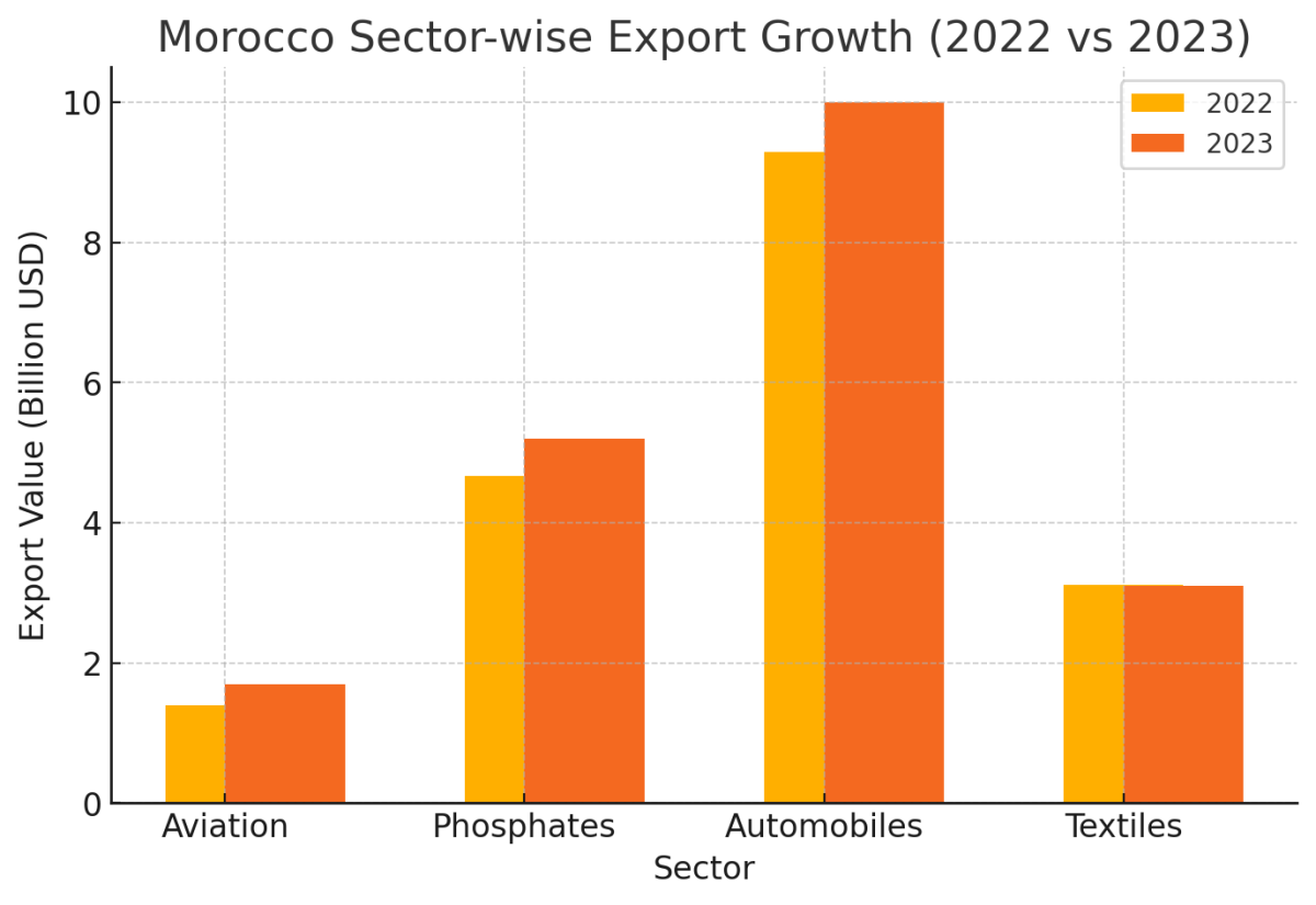 [기획-아프리카블록] 모로코 무역 적자 3.2% 증가… 수입이 수출 앞질러