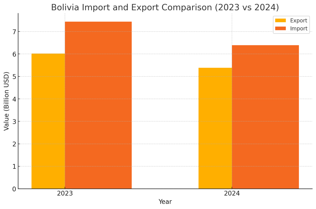 [기획-메르코스코프] 경제난 속 광업만 성장…볼리비아, 무역 적자 악화
