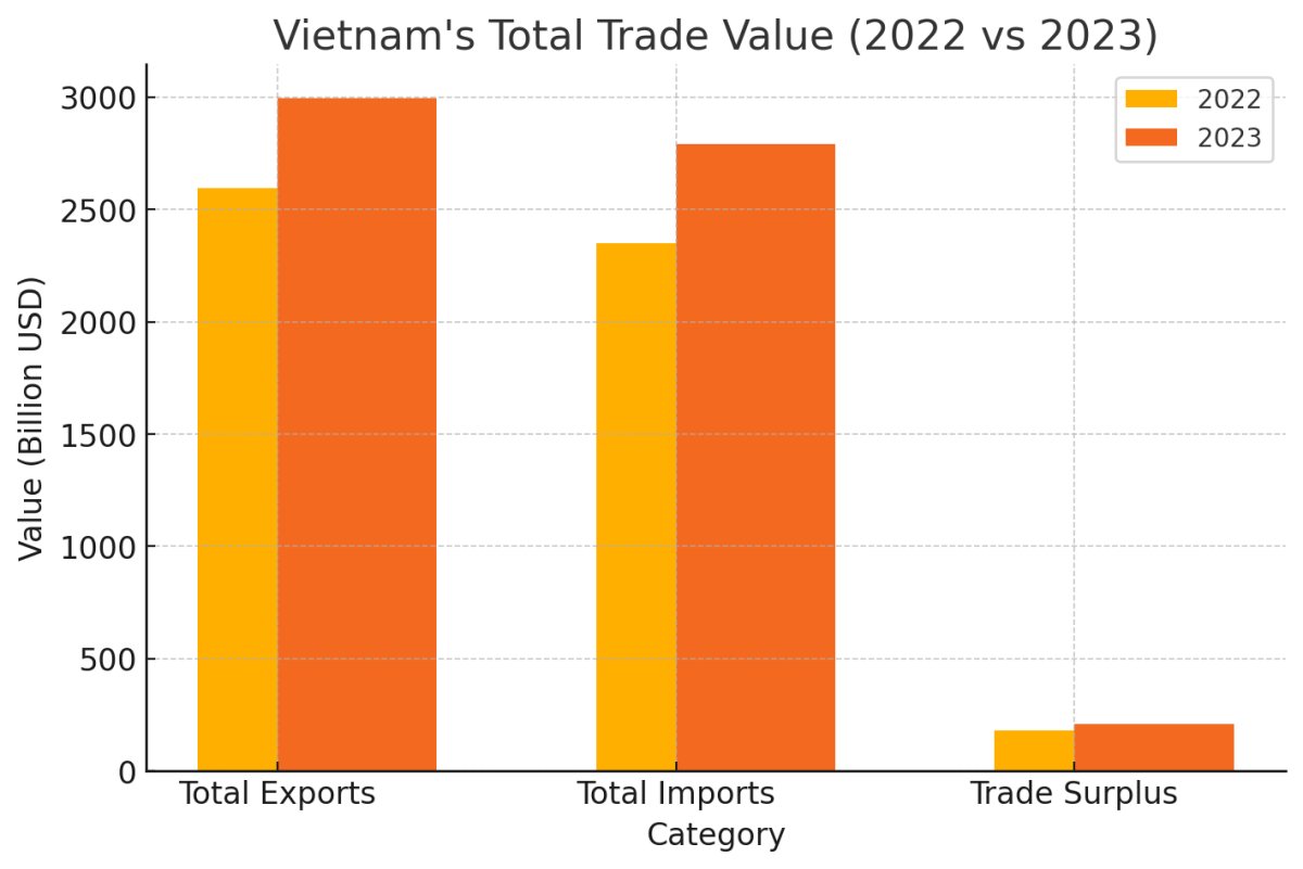 [기획-ASEAN 트레이드] 베트남, 9개월 만에 수출입 5,780억 달러 돌파