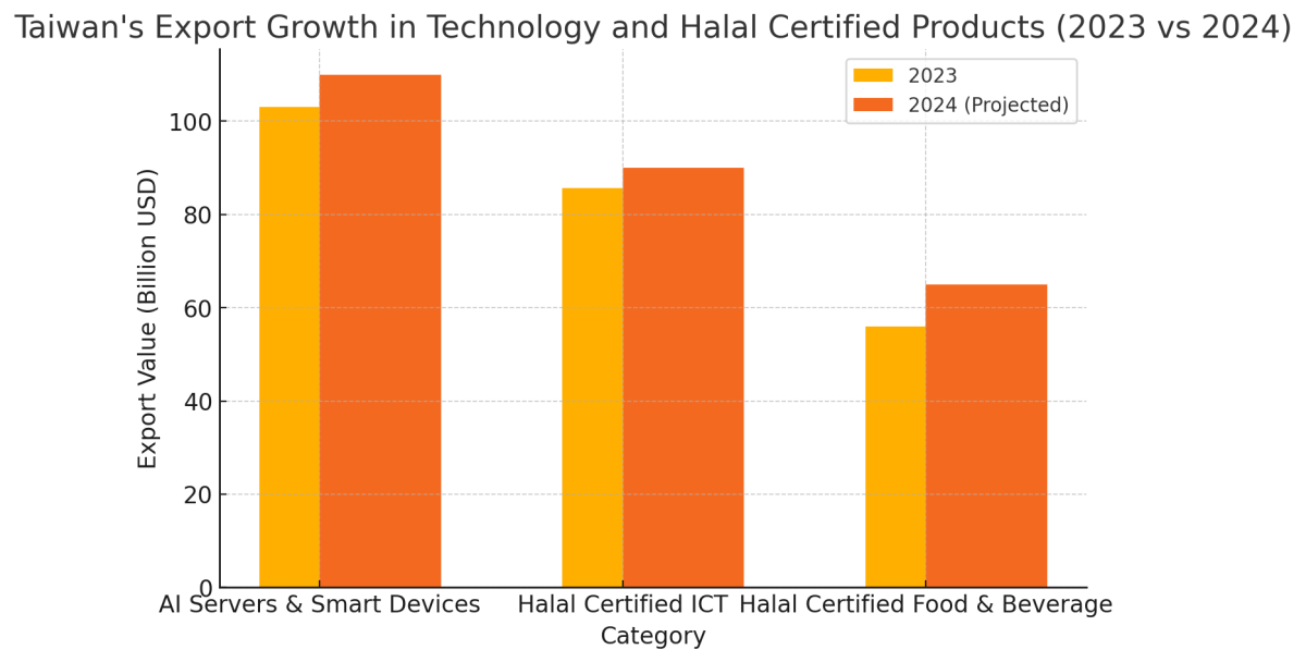 [기획-무역 FOCUS] 대만, 수출 포트폴리오 다각화… 할랄 시장 공략 가속화