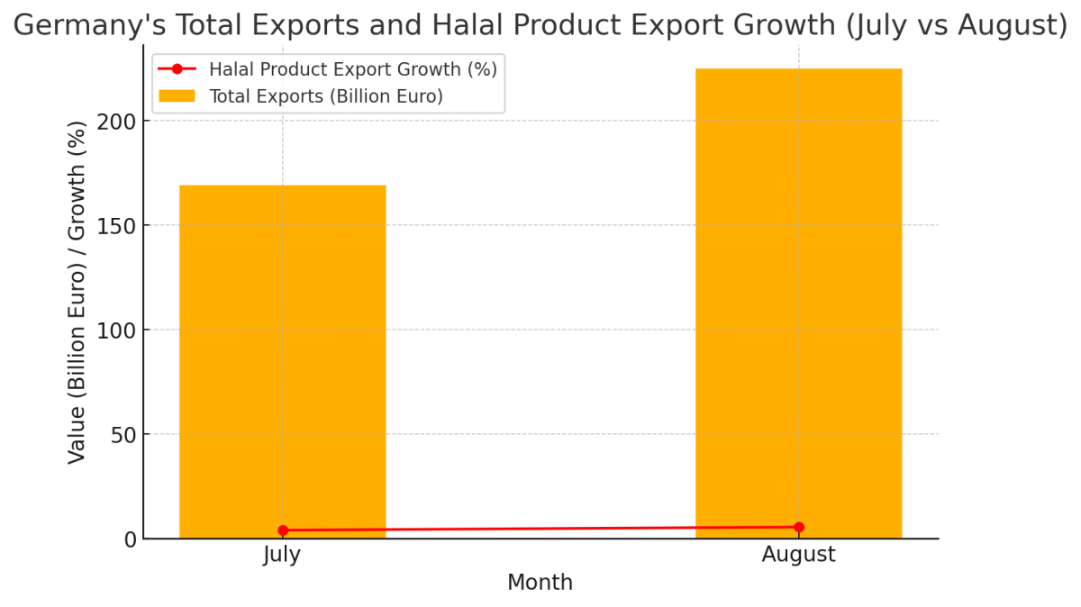 [기획-무역 FOCUS] 독일 수출, 할랄 제품 수요 증가로 예상 밖 성장세 기록