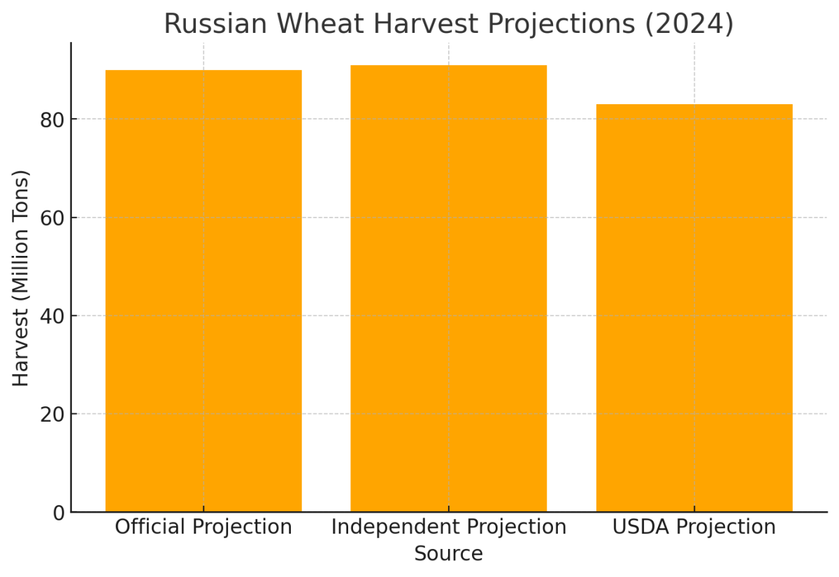 [기획-글로벌푸드체인] 러시아, 밀 수출세 41% 인상… 수출 억제 위한 조치