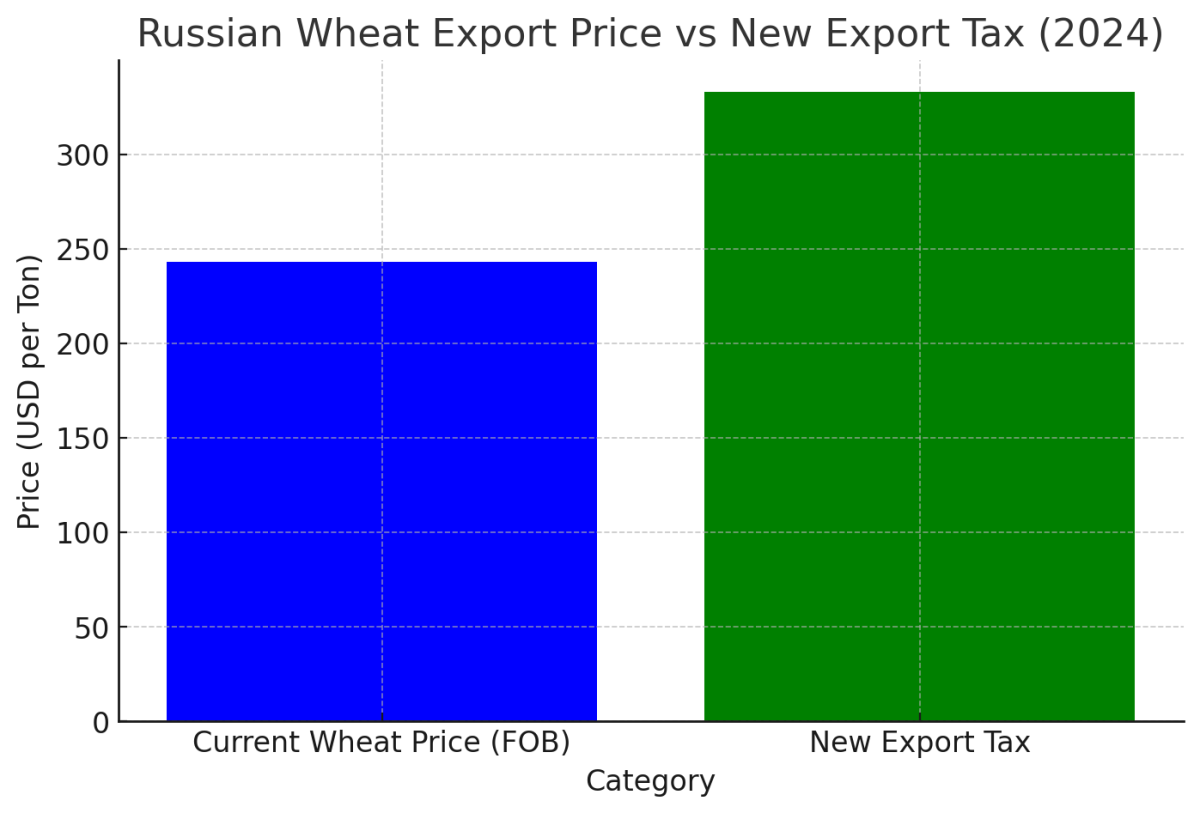 [기획-글로벌푸드체인] 러시아, 밀 수출세 41% 인상… 수출 억제 위한 조치