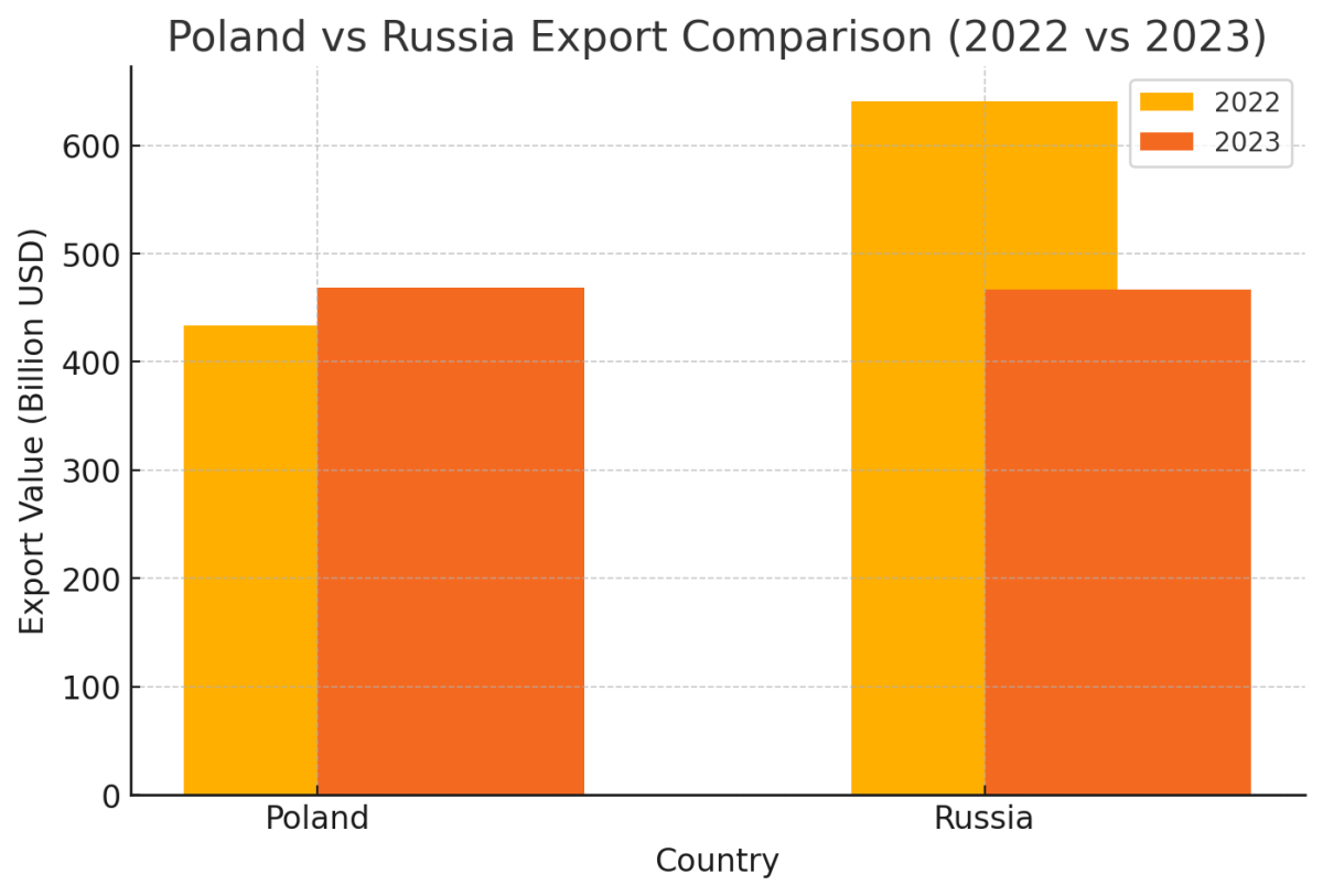 [기획-무역 FOCUS] 폴란드, 사상 첫 수출액 러시아 추월… 세계 19위 기록