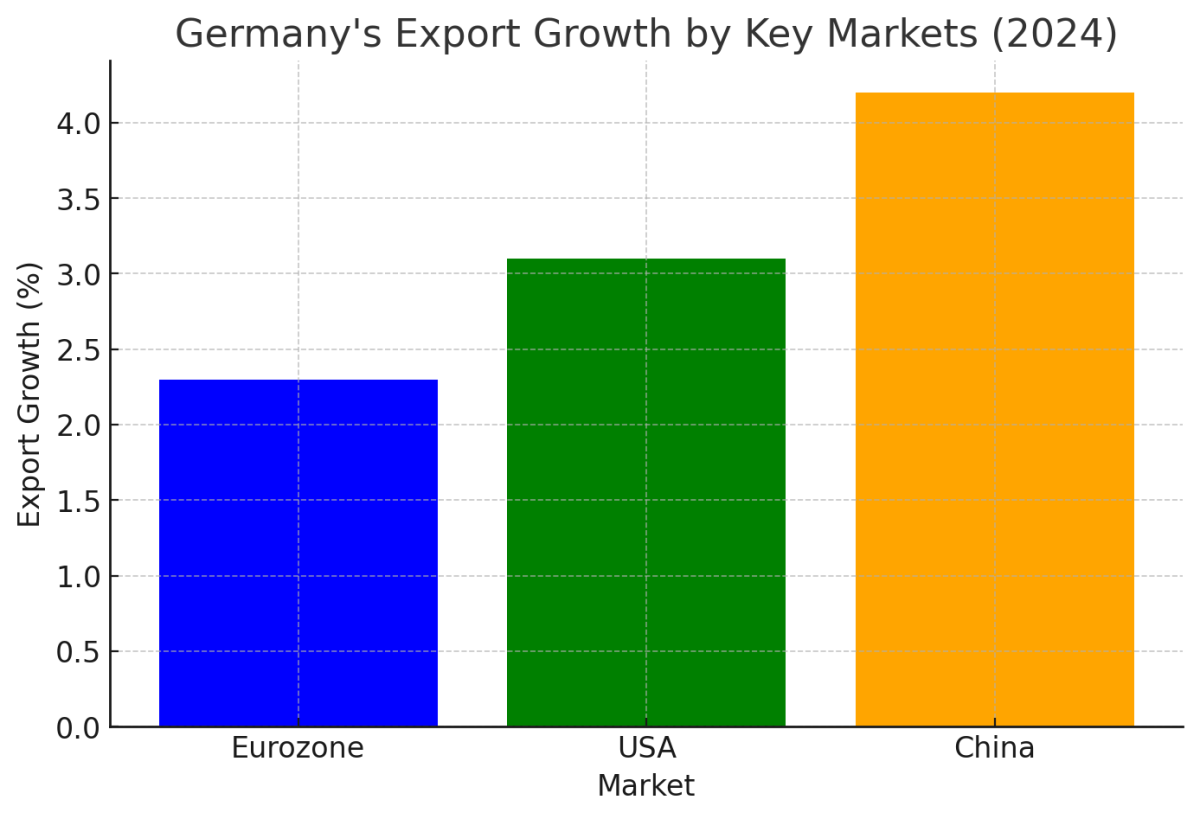 [기획-무역 FOCUS] 독일 경제, 수출 전망 밝아지며 경제심리지수 상승