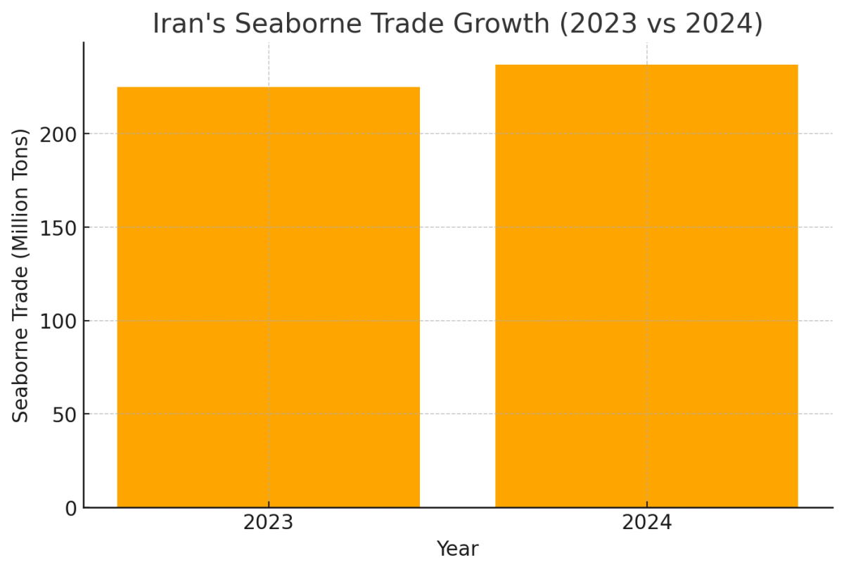 [기획-MENA 다이버전스] 이란 항구, 컨테이너 처리량 5% 증가… 경제 회복 촉진