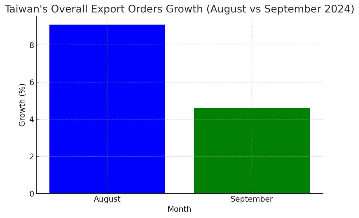 [기획-무역 FOCUS] 대만 9월 수출 주문 둔화… 중국 수요 감소가 주요 요인