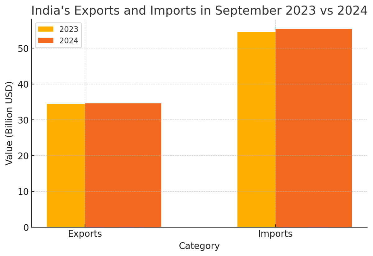[기획-무역 FOCUS]인도, 9월 수출 소폭 반등… 무역 적자 여전히 부담