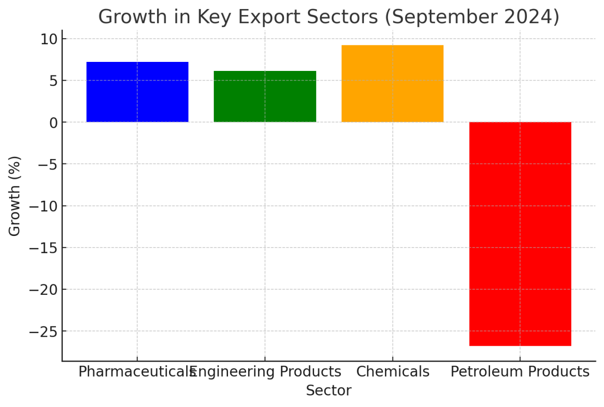 [기획-무역 FOCUS]인도, 9월 수출 소폭 반등… 무역 적자 여전히 부담