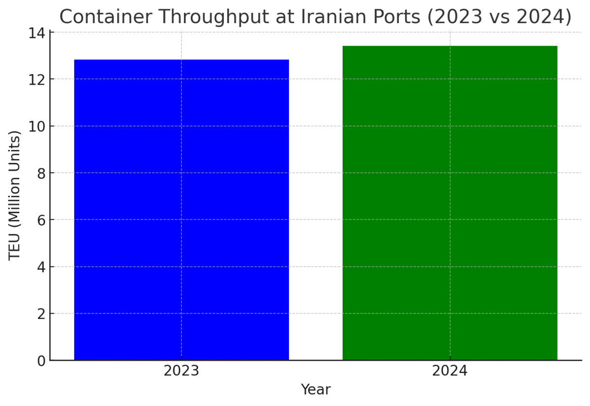 [기획-MENA 다이버전스] 이란 항구, 컨테이너 처리량 5% 증가… 경제 회복 촉진