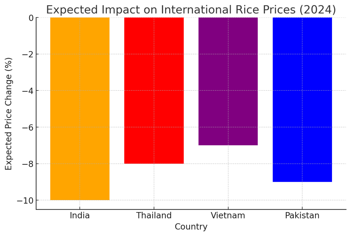 [기획-글로벌푸드체인] 인도, 반숙 쌀 수출세 폐지… 글로벌 쌀 공급 확대