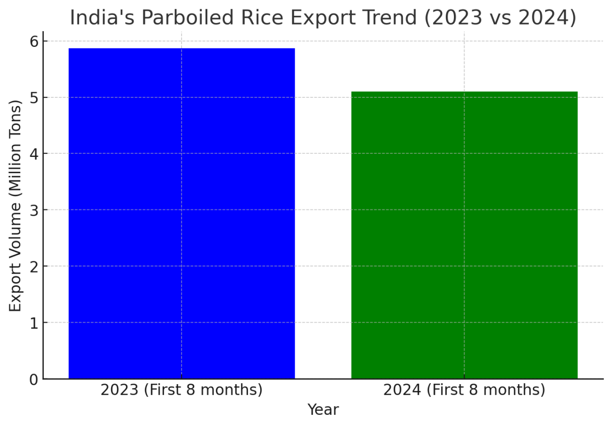 [기획-글로벌푸드체인] 인도, 반숙 쌀 수출세 폐지… 글로벌 쌀 공급 확대