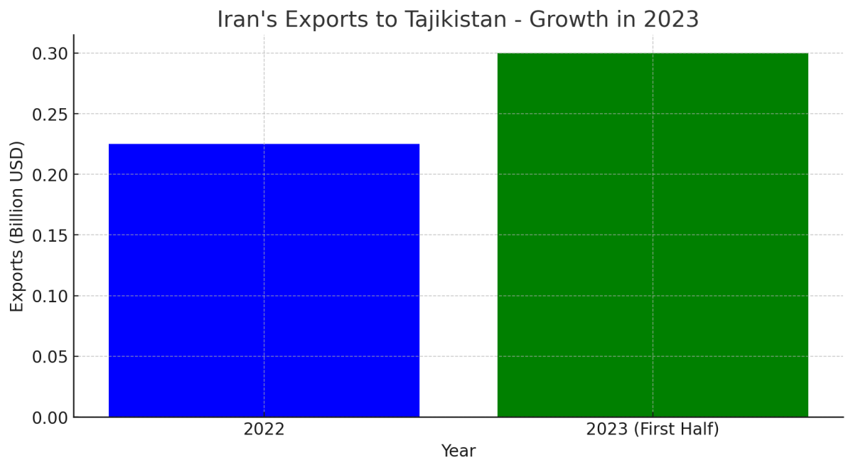 [기획-MENA 다이버전스] 이란-타지키스탄 무역 강화… 상반기 수출 33% 급증