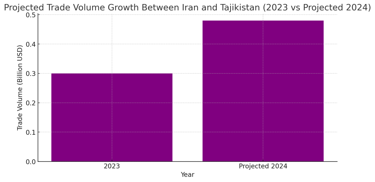 [기획-MENA 다이버전스] 이란-타지키스탄 무역 강화… 상반기 수출 33% 급증