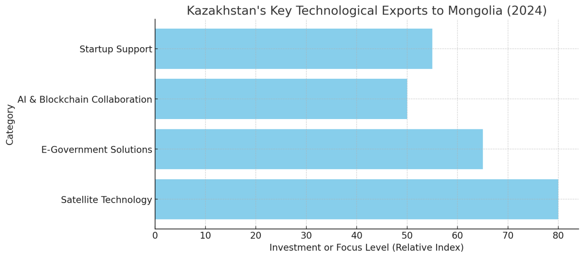 [기획-무역 FOCUS]카자흐스탄, 몽골에 첫 위성 수출…우주·디지털 협력 본격화