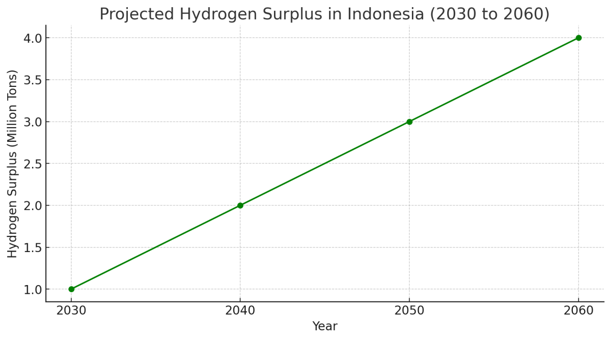 [기획-에너지 METHOD] 인니, 수소 수출 강국 도약… 저탄소 에너지 전환 가속화