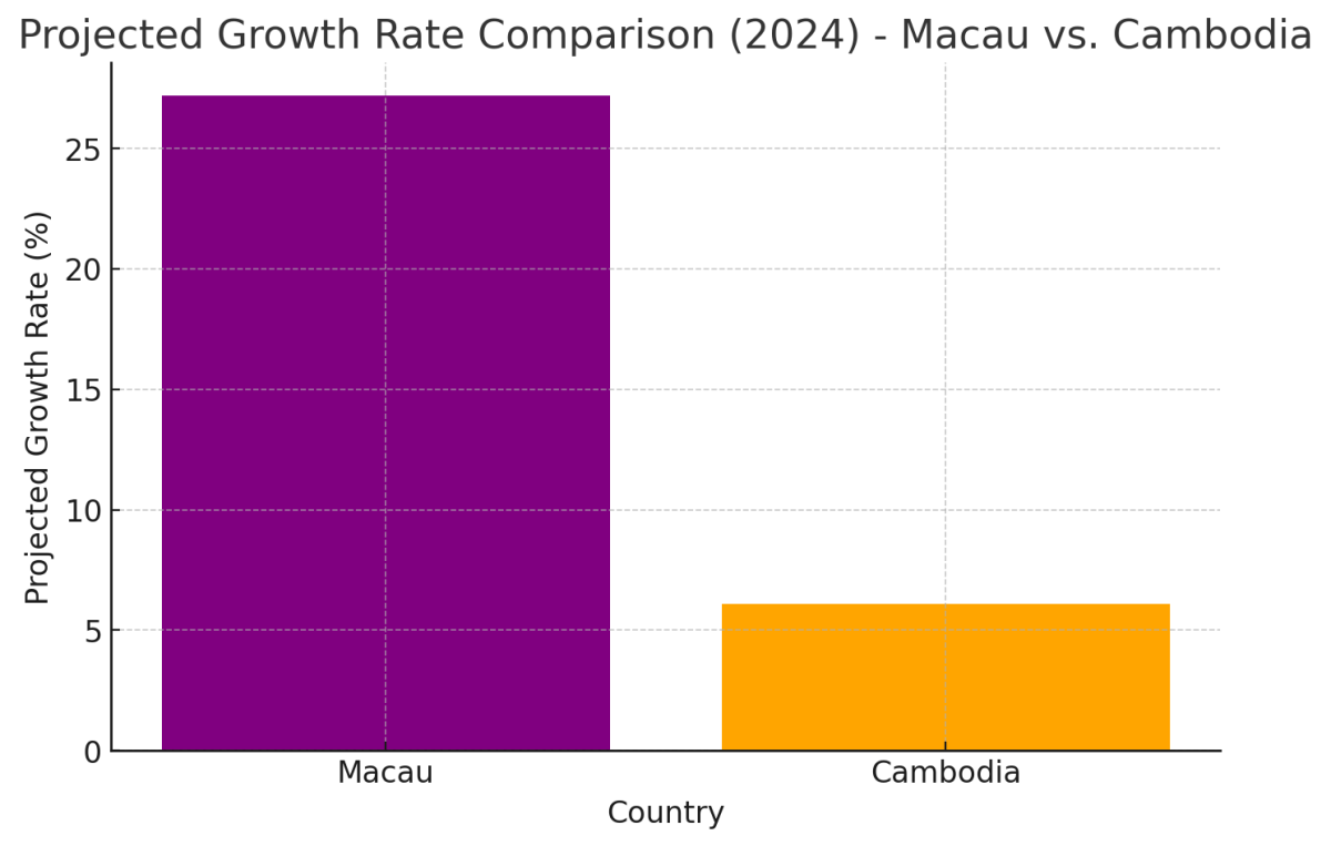[기획-ASEAN 트레이드] 캄보디아, 마카오와 유통 네트워크 강화… 농산물 수출 확대