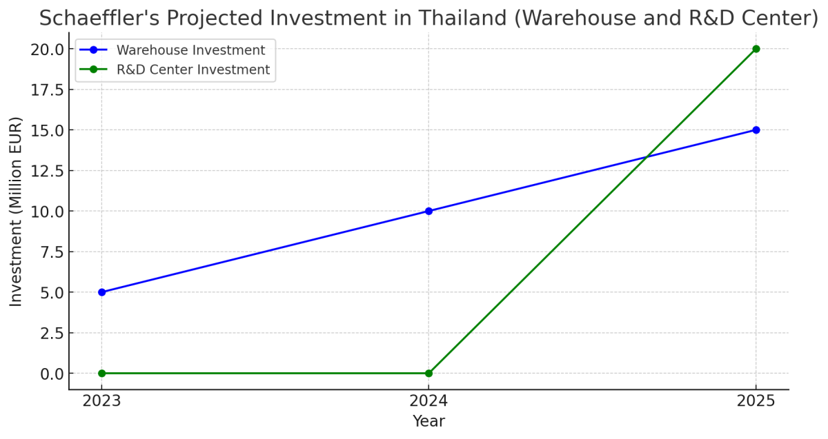 [기획-무역 FOCUS] 태국, 아시아 車부품 허브로… 독일 셰플러 투자 확대
