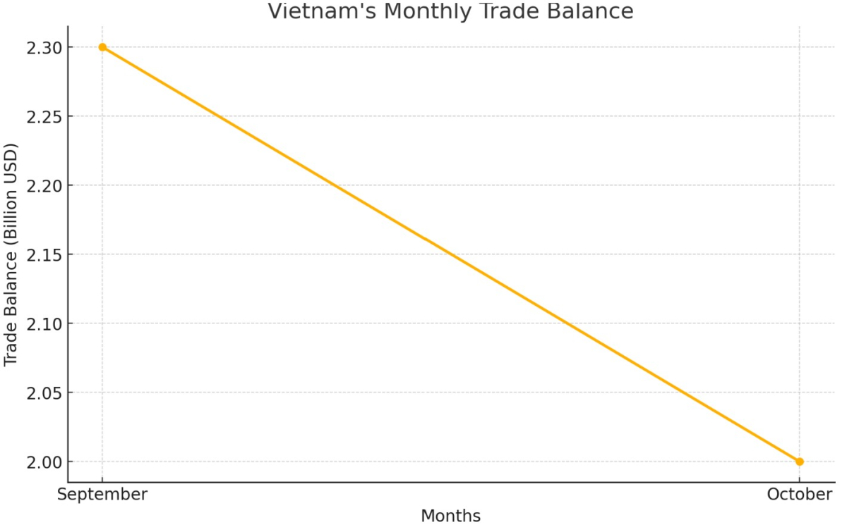 [기획-ASEAN 트레이드] 베트남 무역흑자 감소…수출 의존도에 경제 구조적 부담