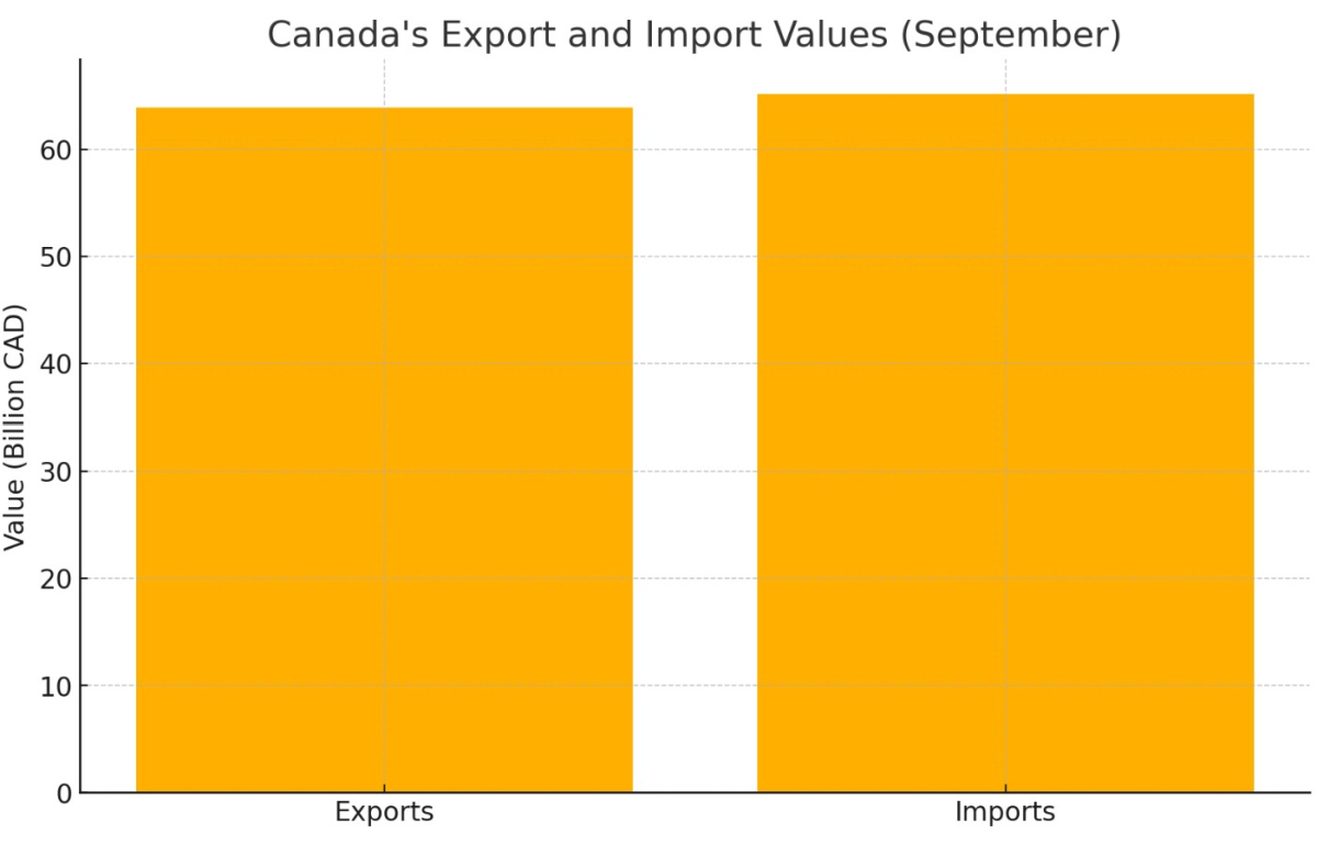 [기획-무역 FOCUS] 캐나다, 9월 무역 적자 12억 6,000만 달러…7개월 연속 적자