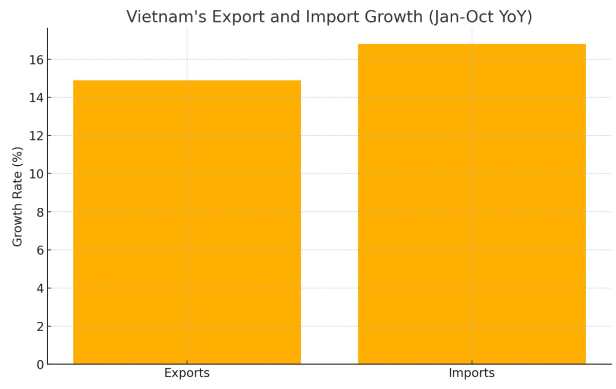[기획-ASEAN 트레이드] 베트남 무역흑자 감소…수출 의존도에 경제 구조적 부담