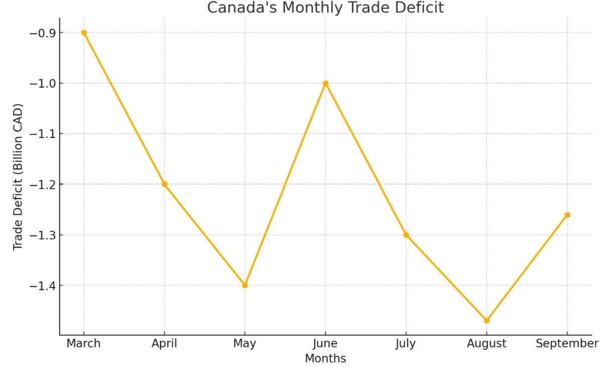 [기획-무역 FOCUS] 캐나다, 9월 무역 적자 12억 6,000만 달러…7개월 연속 적자