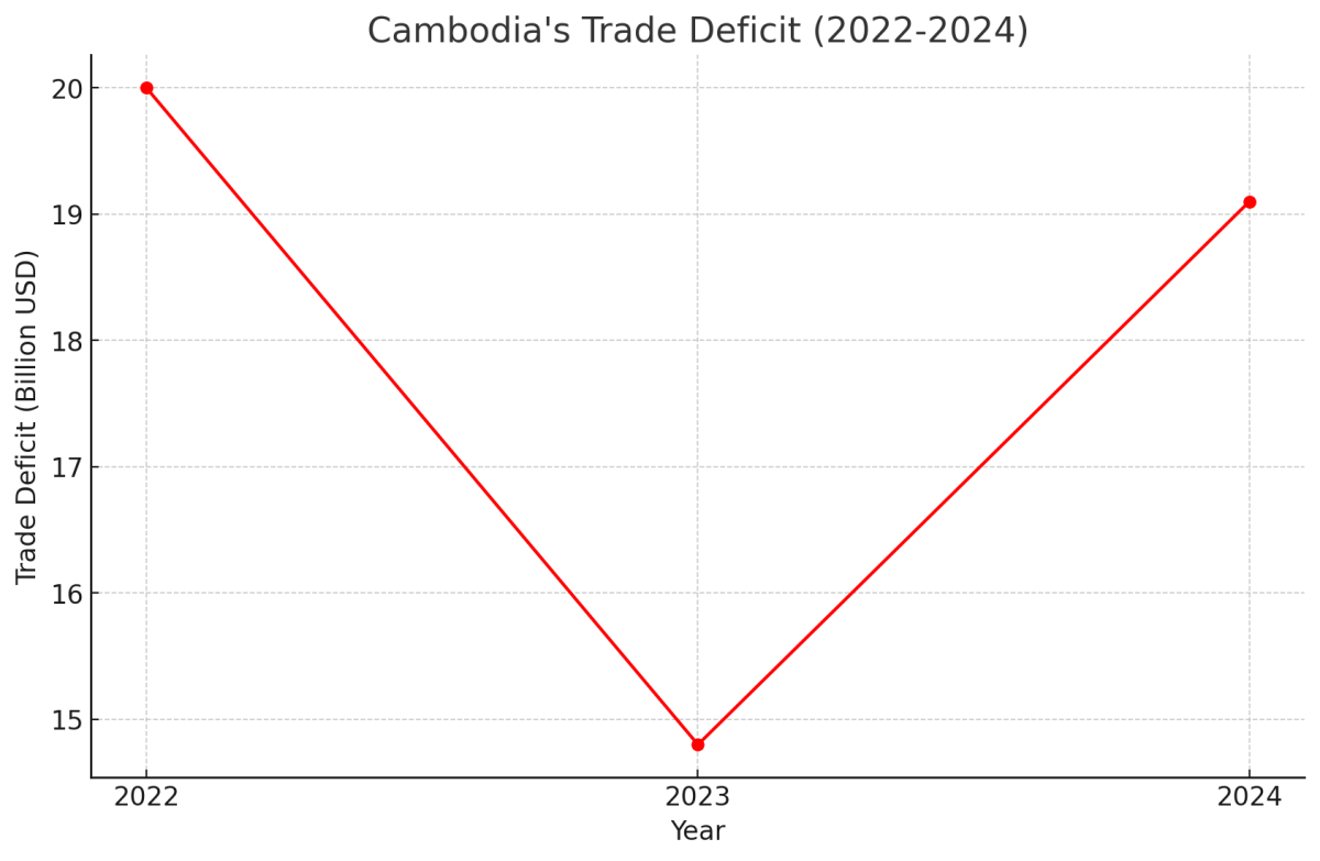 [기획-ASEAN 트레이드] 캄보디아 경제, 수출입 호조로 회복세…올해 무역액 450억 달러 돌파