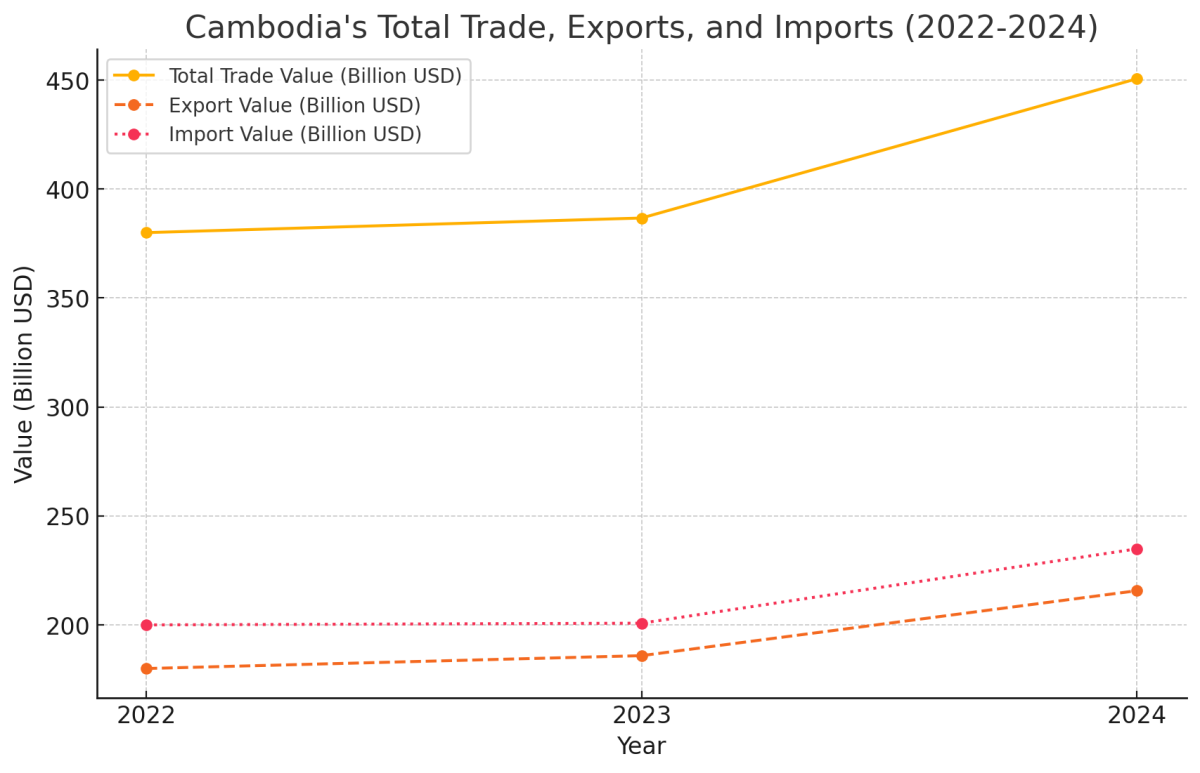 [기획-ASEAN 트레이드] 캄보디아 경제, 수출입 호조로 회복세…올해 무역액 450억 달러 돌파