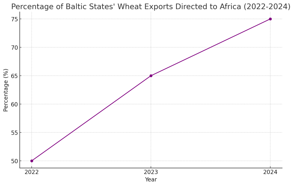 [기획-글로벌푸드체인] EU 밀 수출, 서아프리카로 이동…러시아의 시장 지배력 영향
