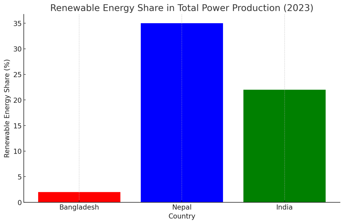 [기획-에너지 METHOD] 남아시아 에너지 협력 새시대...네팔, 인도 송전망 통해 방글라데시에 전력 수출