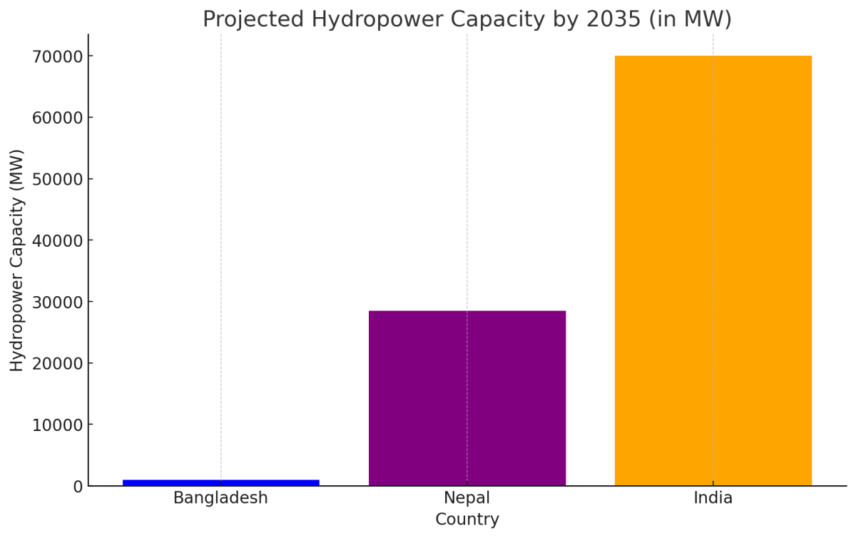 [기획-에너지 METHOD] 남아시아 에너지 협력 새시대...네팔, 인도 송전망 통해 방글라데시에 전력 수출