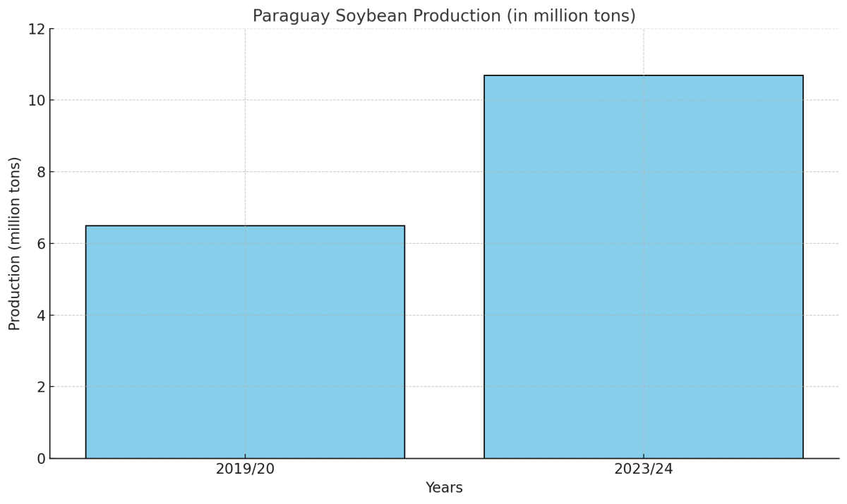 [기획-글로벌푸드체인] 파라과이 대두, 사상 최대 수출 기록…라니냐 우려 속 지속 가능성 모색