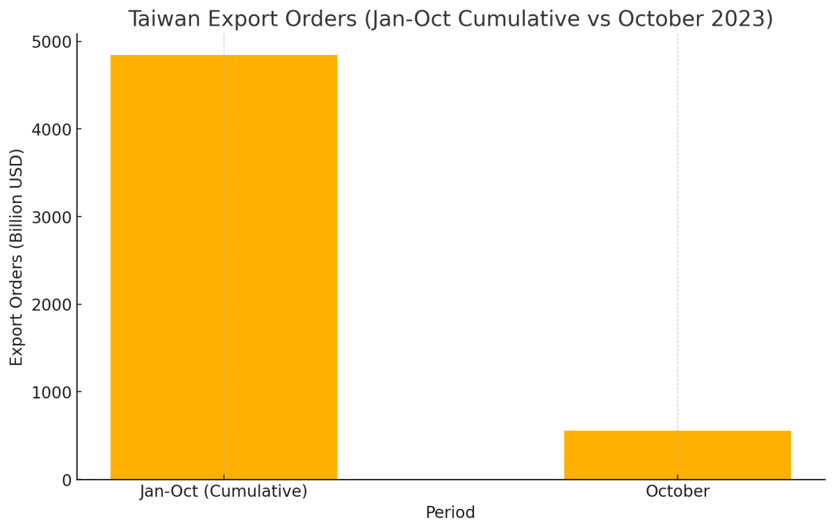 [기획-무역 FOCUS] 대만 수출 주문 8개월 연속 증가… 올해 성장세 기대
