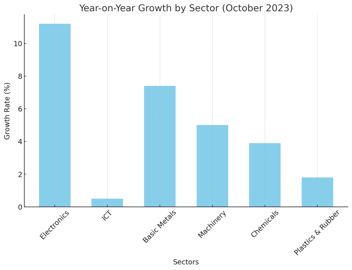 [기획-무역 FOCUS] 대만 수출 주문 8개월 연속 증가… 올해 성장세 기대