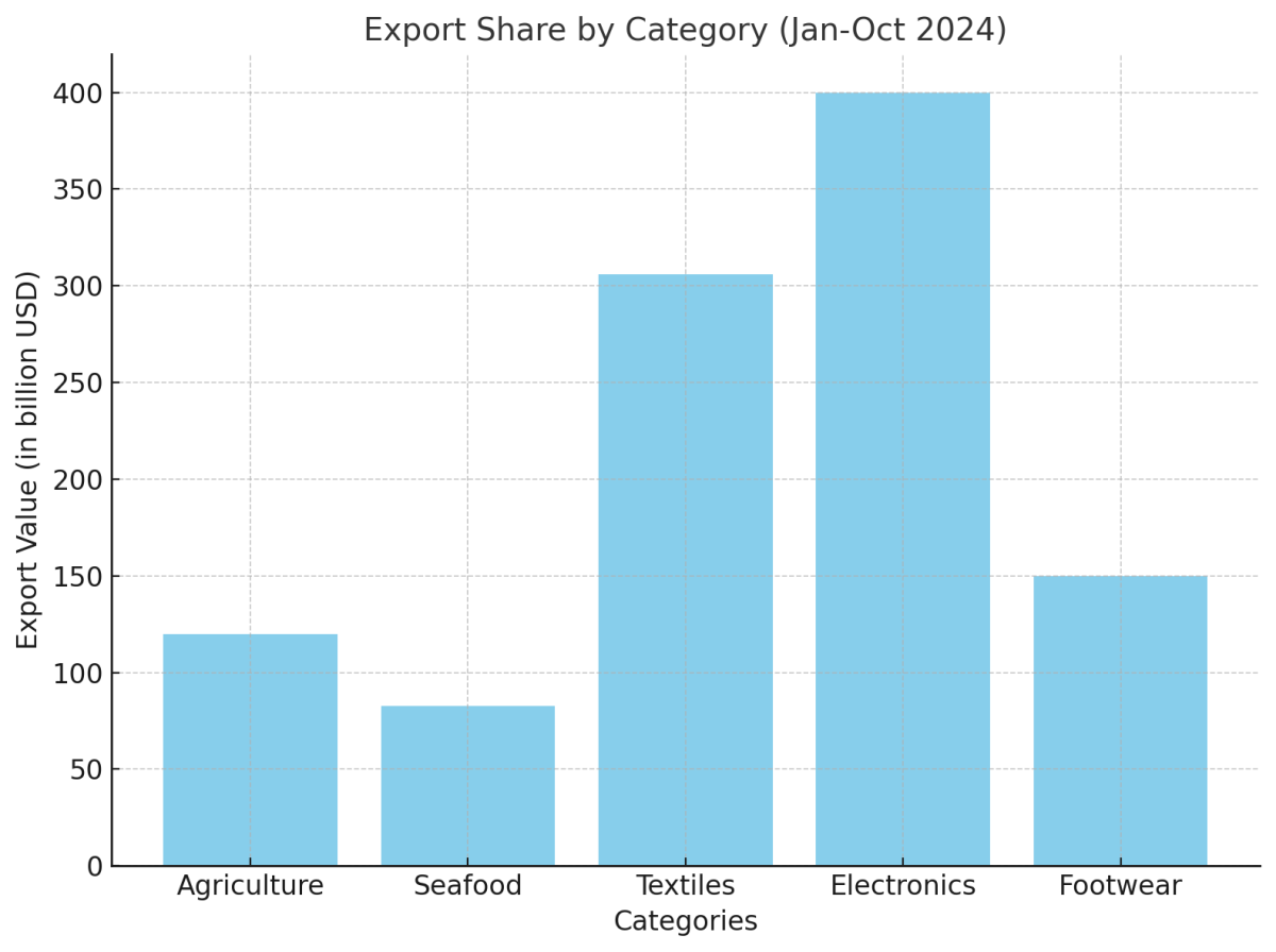 [기획-ASEAN 트레이드] 베트남 수출, 주요 시장 수요 증가로 최고치 경신…연말 목표 낙관