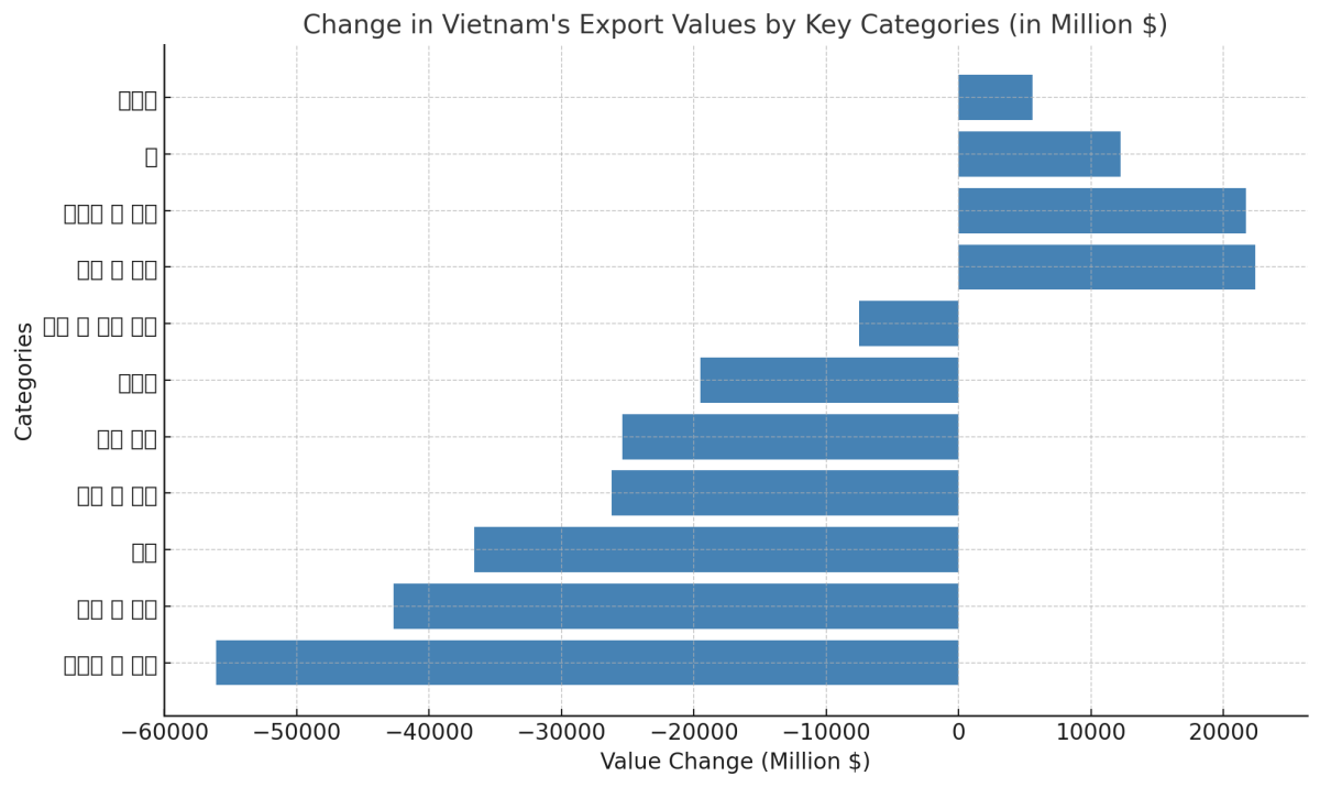[기획-무역 FOCUS] 작년 세계 수출 5% 감소…베트남 23위 기록, 주요 품목 하락세