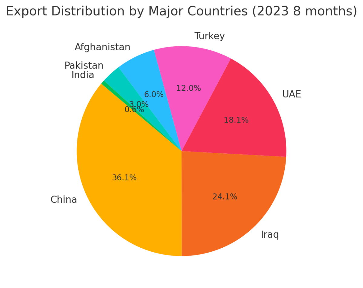 [기획-MENA 다이버전스] 이란 비석유 수출 18% 증가…무역 적자는 70억 달러