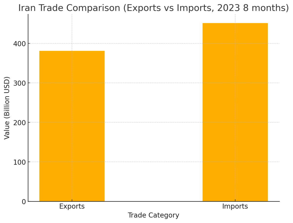 [기획-MENA 다이버전스] 이란 비석유 수출 18% 증가…무역 적자는 70억 달러