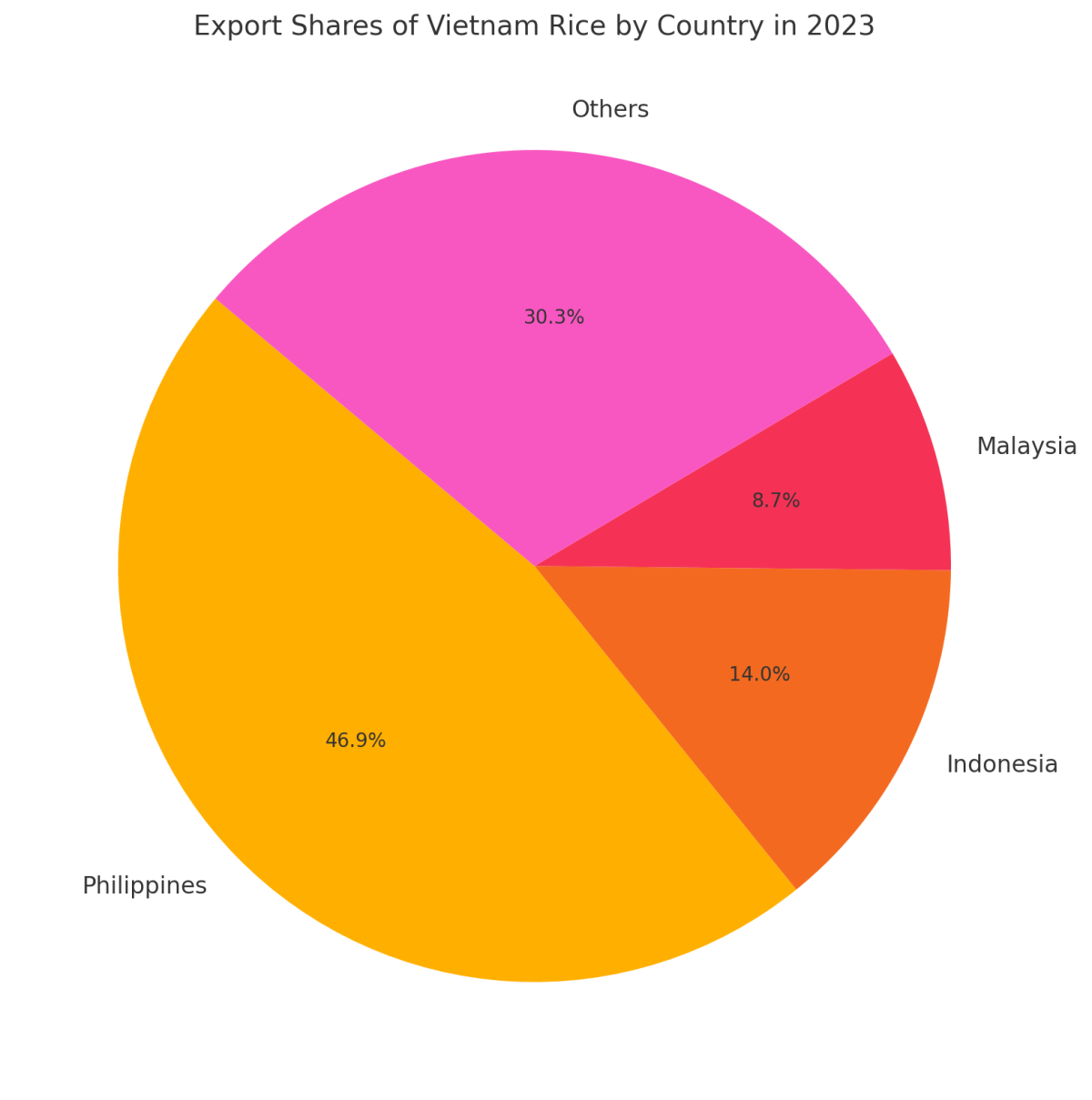 [기획-글로벌푸드체인] 베트남 쌀 수출, 사상 첫 50억 달러 돌파…고품질로 세계 시장 선도