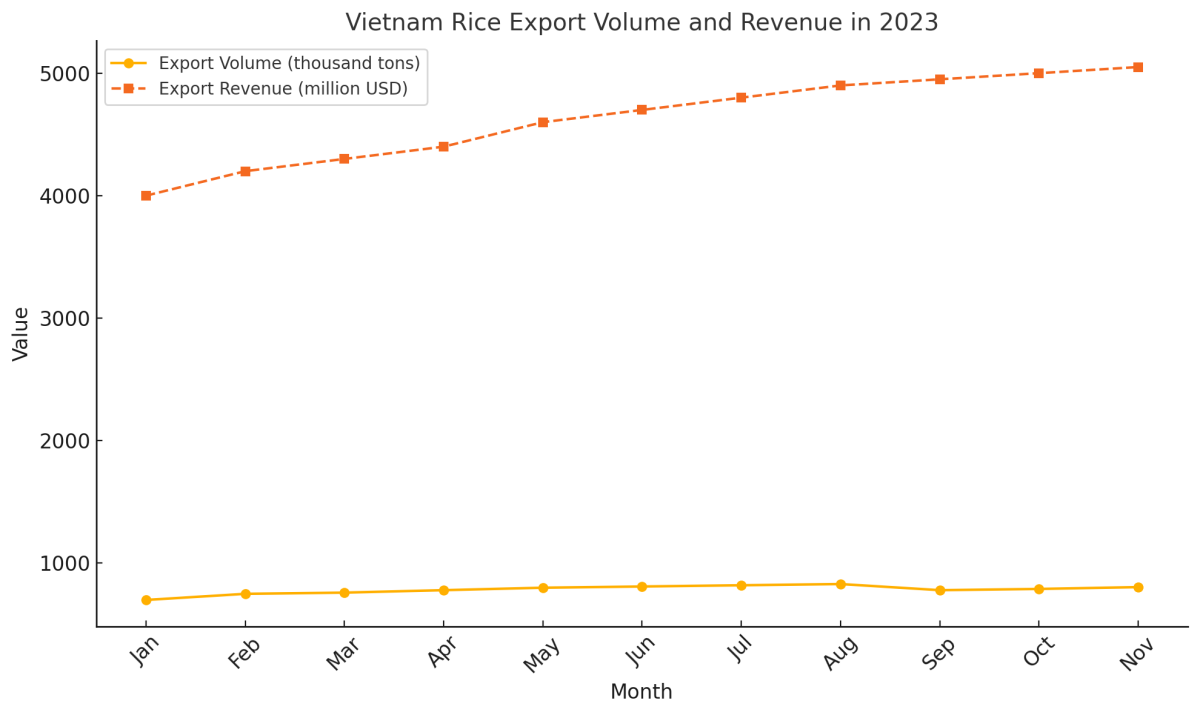 [기획-글로벌푸드체인] 베트남 쌀 수출, 사상 첫 50억 달러 돌파…고품질로 세계 시장 선도