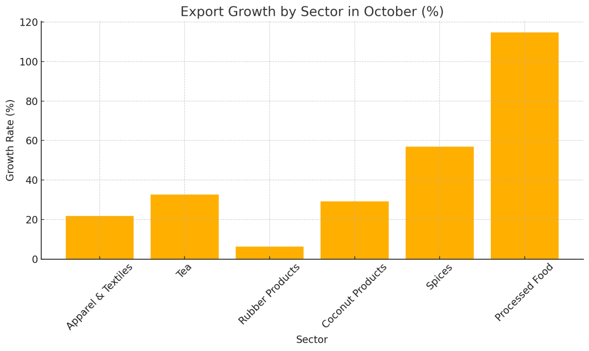 [기획-ASEAN 트레이드] 스리랑카 10월 수출, 전년 대비 18.22% 증가…의류·차·향신료가 성장 견인
