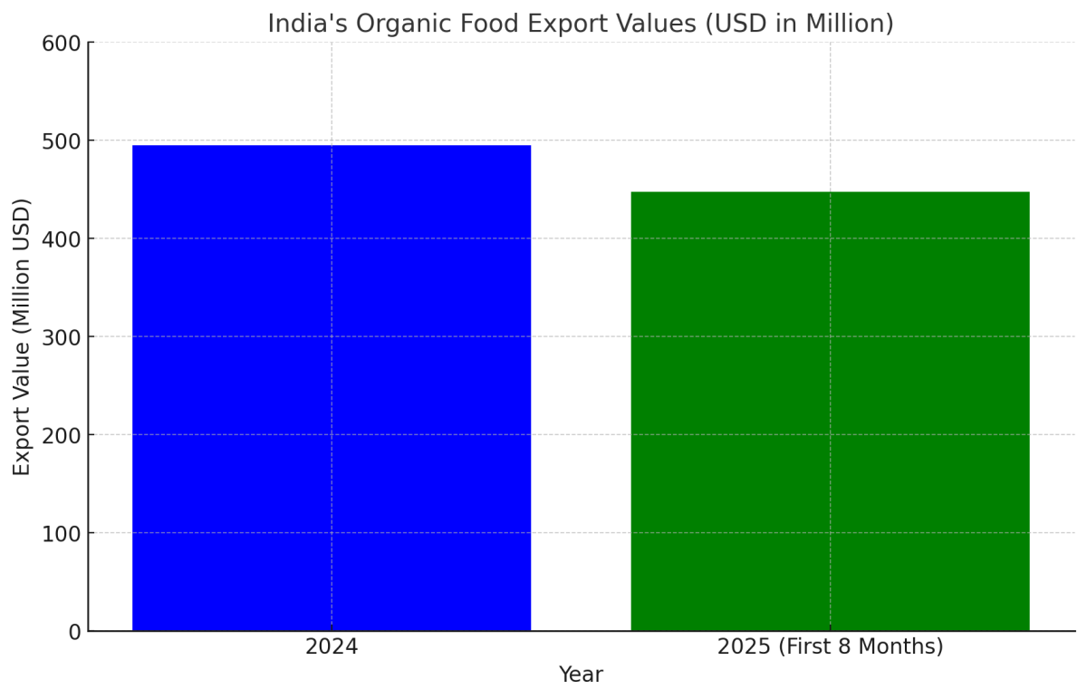[글로벌푸드체인] 인도 유기농 수출, 목표 초과 달성 전망