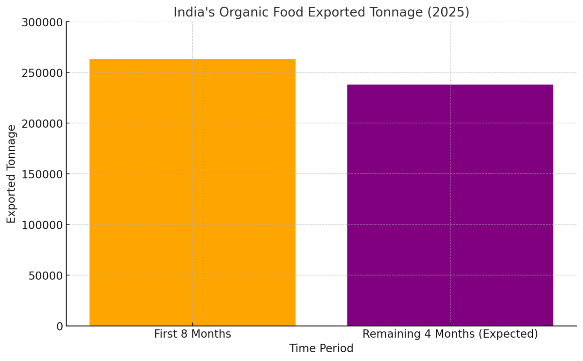 [글로벌푸드체인] 인도 유기농 수출, 목표 초과 달성 전망
